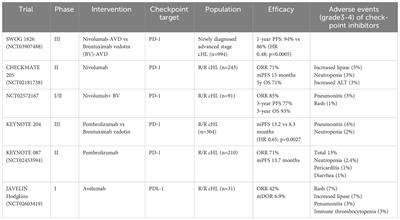 Immune checkpoint blockade in hematological malignancies: current state and future potential
